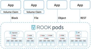 Abbildung 5: Rook integriert Ceph in Kubernetes – in der aktuellen Version von Ceph lassen sich Ceph-FS-Volumes per NFS-Ganesha als NFS-Ressource exportieren.