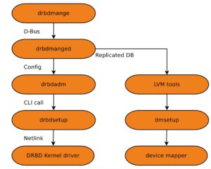 Abbildung 4: … »drbdmanage« in seiner Architektur aber stark ähnelt. Quelle: LINBIT