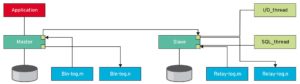 Abbildung 4: Schematische Darstellung der Prozesse bei einer Maria-DB-/MySQL-Master/Slave-Replikation.