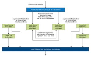 Abbildung 1: Der Einsatz asynchroner und synchroner Replikation in einem Rechenzentrum und darüber hinaus in einem Beispiel.