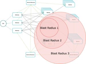 Abbildung 2: Der Chaos-Stifter richtet einen erweiterbaren Blast Radius ein, der die Folgen potenzieller Auswirkungen begrenzt.