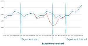 Abbildung 4: Die Auswirkungen des Experiments finden sich auch in den Metriken wieder.