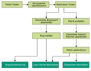 Abbildung 4: Wer einen Fehler findet, soll ihn beschreiben und an die richtige Stelle melden.