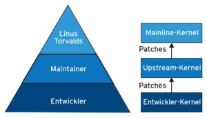 Abbildung 6: Linux strukturiert Verantwortlichkeiten hierarchisch.