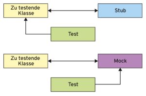 Abbildung 3: Stubs sind Simulationen, Mocks testen aktiv ihre Nutzung mit.