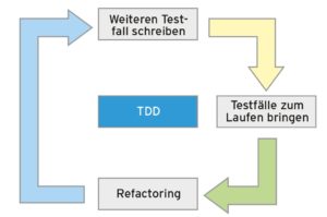 Abbildung 4: Test-driven Development geht noch einen Schritt weiter und denkt den Code von den Tests her.