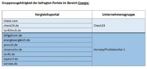 Abbildung 1: Konzentrierter Markt bei den Energie-Portalen.