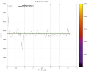 Abbildung 6: Das Programm Fio2gnuplot hilft dabei, die Messwerte grafisch aufzubereiten.