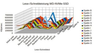Abbildung 8: Dank Libre Office punktet Iozone mit schönen Messungsgrafiken.