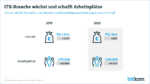 Der Branchenverband Bitkom bescheinigt dem deutschen ITK-Markt ein stabiles Wachstum. Im Jahr 2019 prognostiziert der Verband der Digitalbranche ein Umsatzwachstum von zwei Prozent auf 170 Milliarden Euro.