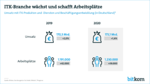 Der Branchenverband Bitkom bescheinigt dem deutschen ITK-Markt ein stabiles Wachstum. Im Jahr 2019 prognostiziert der Verband der Digitalbranche ein Umsatzwachstum von zwei Prozent auf 170 Milliarden Euro.