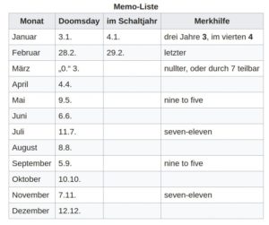 Abbildung 1: Wer diese einfach zu merkende Tabelle im Kopf hat, kann zu jedem beliebigen Datum den Wochentag ausrechnen.