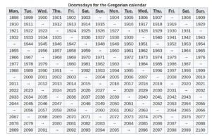 Abbildung 2: Die Tabelle offenbart, dass der Doomsday im Jahr 2019 auf einen Donnerstag fällt.