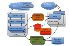 Abbildung 5: Barbican ist ein Open-Stack-Dienst, der das sichere Speichern von Passwörtern an zentraler Stelle ermöglicht. © Open Stack