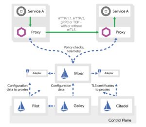 Abbildung 5: Istio versteht sich als Full Service Mesh und stellt in einer per API abbildbaren Art Netzwerkverbindungen zwischen Containern her. © Istio