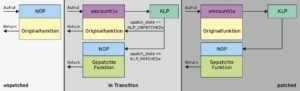 Abbildung 6: In den beiden Zust&auml;nden in Transition und patched leitet der Kernel per Ftrace-Technik die Funktionsaufrufe um.