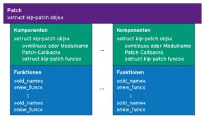 Abbildung 2: Ein Patch-Objekt setzt sich aus Komponenten und diese wiederum aus Ebenen zusammen.