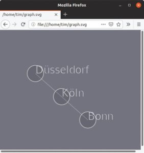 Abbildung 4: Ausschnitt des ins SVG-Format exportierten Graphen mit den drei Städten.