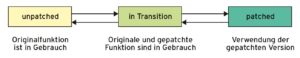 Abbildung 5: Linux definert zum Live-Patching ein Konsistenz-Modell.