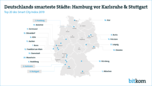 Hamburg ist mit deutlichem Astand die smarteste Stadt Deutschlands, das geht aus dem Smart City Index hervor, den der Digitalverband Bitkom für alle 81 deutschen Großstädte erstellt hat.
