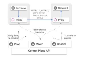 Abbildung 1: Istio erweitert ein bestehendes Setup auf Basis von Pods um APIs und zentrale Steuerbarkeit.