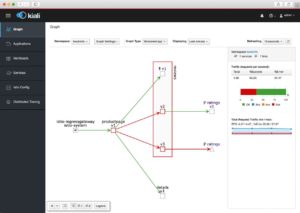 Abbildung 5: Kiali von Red Hat visualisiert das Service Mesh in Istio und macht es so leichter verst&auml;ndlich.