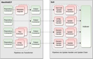 Abbildung 4: Datafari erm&ouml;glicht mehrere Document Processing Pipelines. Abh&auml;ngig vom Use Case ist mal die eine sinnvoll, mal die andere.