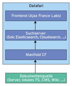 Abbildung 2: Manifold holt die Daten von einem Speichermedium und reicht sie an Solr weiter.