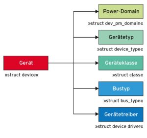 Abbildung 1: Power-Management-Funktionen sind über Unterstrukturen mit dem Gerät verknüpft.