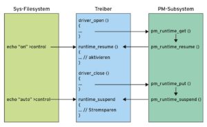 Abbildung 2: Das Power-Management-Subsystem aktiviert das Stromsparen bei den Geräten.