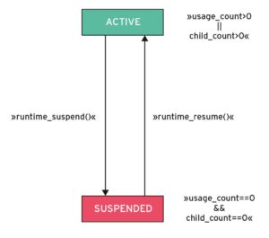 Abbildung 3: Komponenten nehmen einen der beiden Zustände »suspended« oder »active« ein.