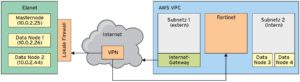 Abbildung 1: Eine Firewall trennt ein externes und ein internes Subnetz (rechts). Im Detail sieht die AWS-Verbindung etwas anders aus.