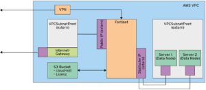 Abbildung 2: Die Firewall von AWS holt sich ihre Konfiguration aus einem S3-Bucket.