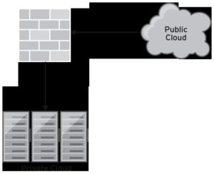 Abbildung 1: Bei einer hybriden Cloud arbeitet immer eine private mit einer oder mehreren öffentlichen Clouds zusammen.