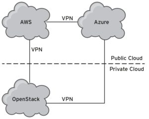 Abbildung 2: Eine Multicloud besteht aus Private und/oder Public Clouds verschiedener Anbieter, die über VPNs verbunden sind.