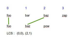 Abbildung 3: LCS-Paare der String-Ketten aus <a href="#artRef-f2">Abbildung&nbsp;2</a>.
