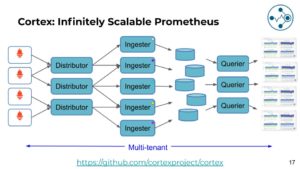 Abbildung 3: Große Teile seines Designs erbt Loki von Cortex, das sich als eine Art besser skalierbares Prometheus versteht. Quelle: Grafana
