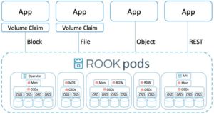 Abbildung 3: Rook liegt zwischen Ceph und Kubernetes und kümmert sich um dessen Verwaltung praktisch komplett automatisch. Quelle: Rook