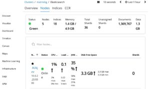 Abbildung 3: Der Status des Elastic-Clusters nach der Expansion in die AWS-Cloud.