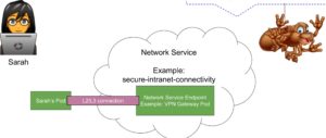<a href="#artRef-f1">Abbildung 1</a>: Um die grundlegende Funktionsweise eines Network Service Mesh zu erklären, hat das Projekt eine gut gemachte Präsentation entwickelt. Darin versucht Nutzerin Sarah, ihren Pod mit einem Unternehmens-VPN zu verbinden. Quelle: Networkservicemesh.io