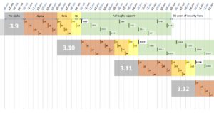 <a href="#artRef-f1">Abbildung 1</a>: Den geplanten neue Release-Zyklus für Python stellt PEP 602 auch grafisch dar. Quelle: www.python.org