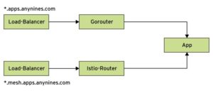 <a href="#artRef-f1">Abbildung 1</a>: Cloud Foundry f&uuml;hrt mit dem Service Mesh ein zweites Routing-Subsystem ein.