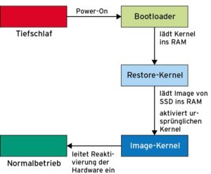 <a href="#artRef-f1">Abbildung 1</a>: Das Aufwecken &uuml;bernimmt ein Restore-Kernel als Wachmacher.