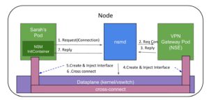 <a href="#artRef-f2">Abbildung 2</a>: Um die Punkt-zu-Punkt-Verbindungen im Node oder über Nodes hinweg kümmern sich die Forwarder (vormals Data Planes). Sie versehen die Pods mit den passenden Interfaces. Quelle: Networkservicemesh.io