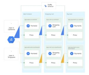 <a href="#artRef-f2">Abbildung 2</a>: Googles Traffic Director erm&ouml;glicht unter anderem globales Load Balancing. Quelle: Google