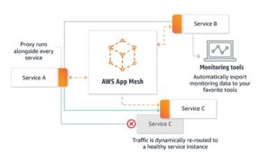 <a href="#artRef-f3">Abbildung 3</a>: AWS App Mesh konfiguriert die Kommunikation und &Uuml;berwachung f&uuml;r alle Services. Quelle: AWS