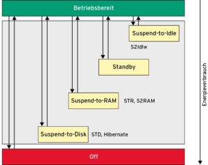 <a href="#artRef-f3">Abbildung 3</a>: Der Admin kann Linux in unterschiedliche Energiesparzust&auml;nde versetzen.