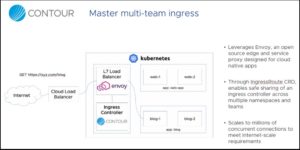 <a href="#artRef-f5">Abbildung 5</a>: Bei Contour handelt es sich um eine von VMware entwickelte Control Plane für Envoy und eine mögliche Alternative zu Istio. Quelle: VMware