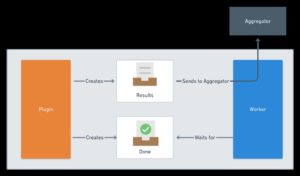 <a href="#artRef-f5">Abbildung 5</a>: Sonobuoy ist die "Sonartonne" für Kubernetes: Per Plugin-Framework lassen sich Tests definieren, die Sonobuoy dann abarbeitet. Quelle: VMware