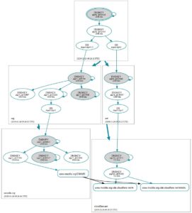 <a href="#artRef-f1">Abbildung 1</a>: Die Visualisierung des Schl&uuml;sselbaums f&uuml;r die Adresse <a href="http://www.mozilla.org" target="_blank">http://www.mozilla.org</a> mit dem Online-Service DNSViz.